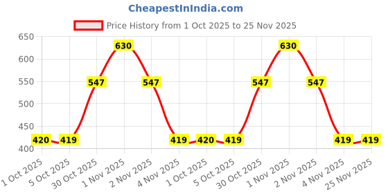 amazon.in proberos Proberos® 2Pcs Silicone Shin Guards - Anti-impact Honeycomb Construction for Football, Rugby proberos Price History Graph from 1 Oct 2025 to 24 Nov 2025