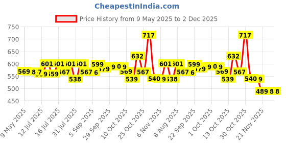 amazon.in proberos Proberos® 3 Pcs Resistance Band Kit for Workout for Men and Women, 2-30kg Resistance and Pull up Band for Chin Ups, Durable TPE Loop Bands Toning Bands for Home Gym Fitness, Gym Equipment proberos Price History Graph from 9 May 2025 to 2 Dec 2025