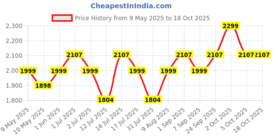 amazon.in proberos Proberos® 49'' Trekking Pole, Retractable Heavy Duty Aluminum Travel Trekking Pole - 2 Packs with Antishock and Quick Lock System with Storage Bag & Accessories for Travel, Climbing, Hiking proberos Price History Graph from 9 May 2025 to 17 Oct 2025