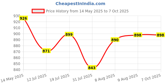 amazon.in proberos Proberos® Ab Roller Set with Counter & Silent Knee Pad Mat for Exercise Gym, Premium Abdominal Ab Roller with Elbow Support & Phone Holder for Core workout, fitness & Exercise, Home Workout Equipment proberos Price History Graph from 14 May 2025 to 6 Oct 2025