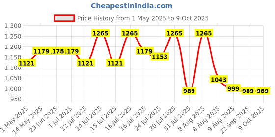 amazon.in proberos Proberos® Advanced 3L Hydration Backpack with Water Bladder - Tactical, Leak-Proof & BPA-Free, Ideal for Hiking, Biking & Running, Durable Oxford & Nylon Material, Insulated, Multi-Carry Options proberos Price History Graph from 1 May 2025 to 9 Oct 2025