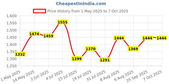 amazon.in proberos Proberos® Camping Table Foldable with Portable Bag, Portable Ultralight Camp Folding Side Table, Aluminum Picnic Table Great for Camp, Picnic, Backpacks, Beach, Tailgate, Boat (Small) proberos Price History Graph from 1 May 2025 to 7 Oct 2025