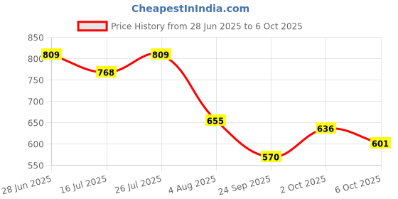 amazon.in proberos PROBEROS® Cast Mesh Automatic Light Upgraded 6 Side, Portable Folded Fishing Net for Shrimp, Minnow, Crayfish, Crab proberos Price History Graph from 28 Jun 2025 to 6 Oct 2025
