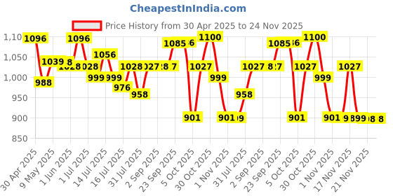 amazon.in proberos Proberos® Cycle Seat with Red Reflective Safety Strip, Universal Memory Foam Bicycle Seat Waterproof Breathable Shock Absorbing Bike Saddle for Bike Mountain Bike proberos Price History Graph from 30 Apr 2025 to 23 Nov 2025