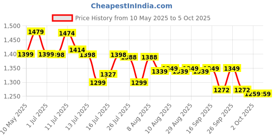amazon.in proberos Proberos® Dual Suction Cup Sit-Up Bar with Detachable Resistance Band Puller, Adjustable 3-Level Height, Ab Exercise Trainer for Sit-Up & Push Up, Home Gym Equipment for Core Strength & Muscle Toning proberos Price History Graph from 10 May 2025 to 2 Oct 2025