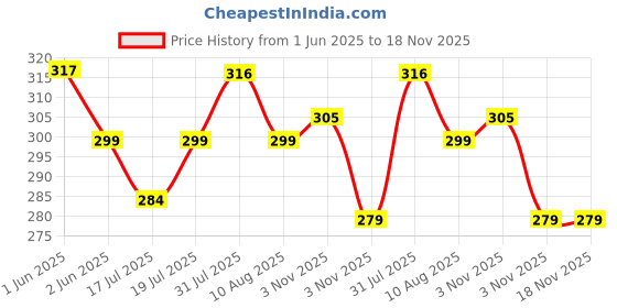amazon.in proberos Proberos® Fanny Pack for Men Women,Black proberos Price History Graph from 1 Jun 2025 to 17 Nov 2025