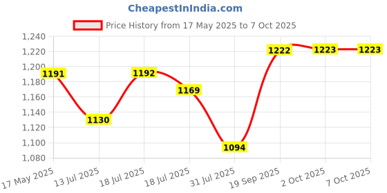 amazon.in proberos Proberos® Fishing Net, 2m Retractable Fishing Net, Portable Aluminum Alloy Fishing Trap Folding Triangle Wide Fishing Landing Net Telescopic Fishing Net Catcher Suitable for Fish Under 5 KG proberos Price History Graph from 17 May 2025 to 6 Oct 2025