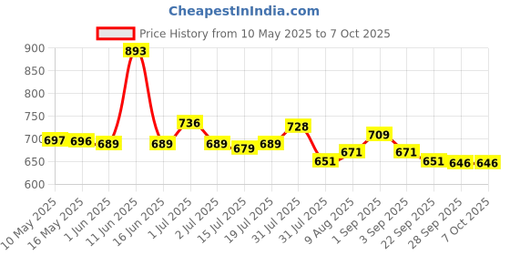 amazon.in proberos Proberos® Fishing Net,Foldable 36-66 inch Telescopic Fishing Landing Net with Aluminum Alloy Handle for Ponds Carp Trout Fishing proberos Price History Graph from 10 May 2025 to 7 Oct 2025