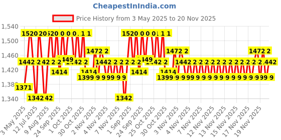amazon.in proberos Proberos® Football Goal Post Net, Portable Easy-Setup Soccer Goal Post for Indoor Outdoor Football Sport Games Mini Training Practice Set With Carry Bag proberos Price History Graph from 3 May 2025 to 20 Nov 2025