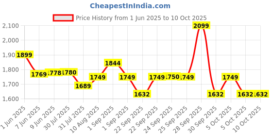 amazon.in proberos Proberos® Hydration Pack with Hydration Bladder BPA Free|Large Big Cycling Backpack proberos Price History Graph from 1 Jun 2025 to 9 Oct 2025