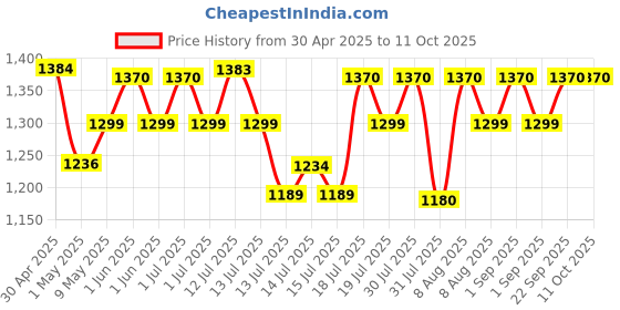 amazon.in proberos Proberos® Hydration Vest Running Backpack, Lightweight Running Vest Hydration Vest for Outdoor Cycling, Marathoner Running Race Hydration for Cycling and Trail Running proberos Price History Graph from 30 Apr 2025 to 11 Oct 2025