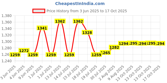 amazon.in proberos Proberos® Inflatable Boxing bag1 for Kids Adults, Punching Bag Karate Inflated Toy Gifts for Boys and Girls, Standing Boxing Bag for Immediate Bounce-Back for Taekwondo, Boxing kit for Kids proberos Price History Graph from 3 Jun 2025 to 17 Oct 2025