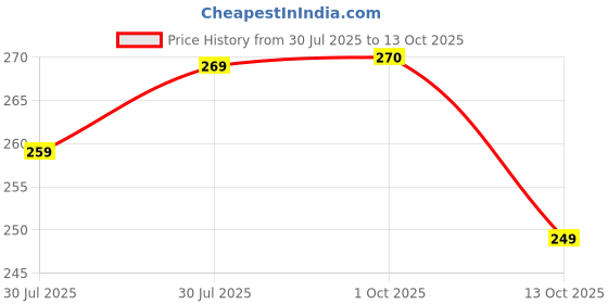 amazon.in proberos Proberos® Men Non Slip Sweatbands Lightweight Colorful Headbands（Green） proberos Price History Graph from 30 Jul 2025 to 13 Oct 2025