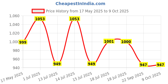 amazon.in proberos Proberos® Padded Shoulder Straps for for Camping Backpack Heavy Duty Backpack Replacement Backpack Shoulder Strap Breathable Mesh Shoulder Straps Quick Release Shoulder Straps with Chest Buckle proberos Price History Graph from 17 May 2025 to 9 Oct 2025