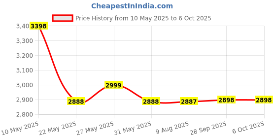 amazon.in proberos Proberos® Pedal Exerciser for Legs and Hands, Adjustable Height & Resistance, Non-Slip Exercise Cycle for Home with Dual Hand Rockers, Leg Exercise Equipment for Elderly and All Ages proberos Price History Graph from 10 May 2025 to 6 Oct 2025