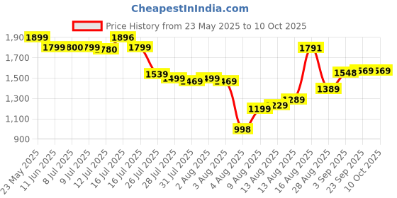 amazon.in proberos Proberos® Power Twister Arm Strength Trainer with Dual-Bar Design, 2 Adjustable Resistance Levels, Foam Padded Grip, Spring Steel Construction for Upper Body, Forearm, and Wrist Strength Training proberos Price History Graph from 23 May 2025 to 9 Oct 2025