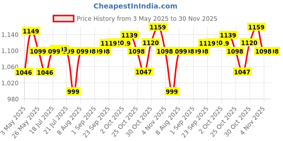 amazon.in proberos Proberos® Power Twister Bar Arm Advanced Training Twister Bar 110lbs-154lbs High Strength Power Resistance Bar for Upper Body Toning Upper Body for Chest, Arms, and Shoulders, Home Workout Gear proberos Price History Graph from 3 May 2025 to 30 Nov 2025