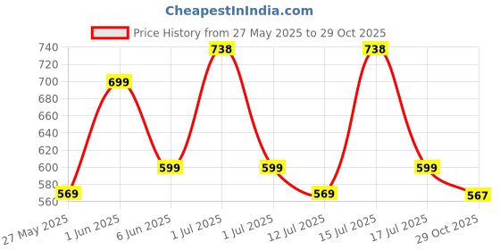 amazon.in proberos Proberos® Pull Reducer Training Bands for Tummy Trimmer & Weight Loss, Yoga Pedal Puller Resistance Band, Exercise Band for Home Workout, Unisex, Purple, Ideal for 15-45 Years Women & Men proberos Price History Graph from 27 May 2025 to 29 Oct 2025