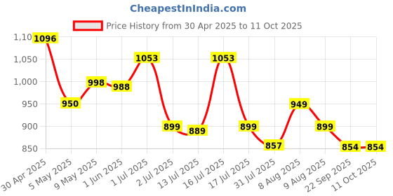 amazon.in proberos Proberos® Running Belt with Dual Water Bottles, Adjustable Hydration Belt and Waist Pack for Running and Cycling, Fanny Pack Fits 7 inches Phones, Waist Bag for Running Hiking Climbing proberos Price History Graph from 30 Apr 2025 to 10 Oct 2025