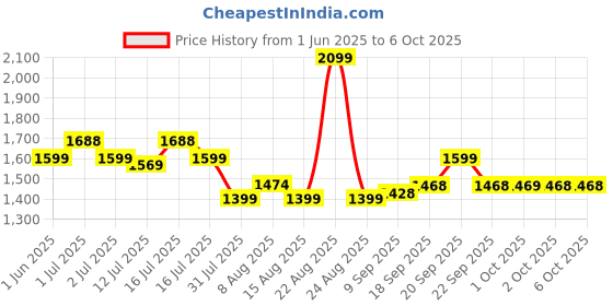 amazon.in proberos Proberos® Sit up Bar with Triple Strong Suction Base, Adjustable Height & Detachable Resistance Band Puller, Portable Fitness Device for Abs, Core & Upper Body Workout, Home Exercise Equipment proberos Price History Graph from 1 Jun 2025 to 6 Oct 2025