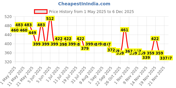 amazon.in proberos Proberos® Soccer Shin Guards and Socks for Toddler Kids Youth, Lightweight Soccer Shin Pads Protective Soccer Gear for 5-10 Years Old Children proberos Price History Graph from 1 May 2025 to 4 Dec 2025