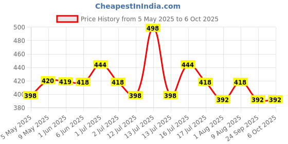 amazon.in proberos Proberos® Sport Compression Sock Shin Guards Set Red proberos Price History Graph from 5 May 2025 to 5 Oct 2025