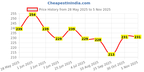 amazon.in proberos Proberos® Swimming Cap for Girls, Waterproof Elastic PU Coated Ideal All Head Shape, Silicone Easy fit No Hair Pulling Chlorine Resistant Swim Kids Age 3-12 proberos Price History Graph from 28 May 2025 to 5 Nov 2025
