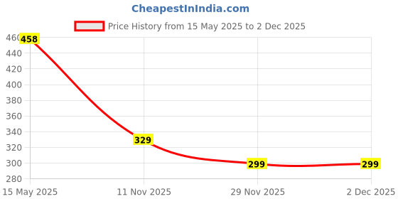 amazon.in proberos PROBEROS® Swimming Goggles for Kids, Professional Swimming Goggles for Kids Leakproof Anti-Fog Swimming Goggles with Ear Plugs &Case for Boys Girls 6-12 Years Old, Pink proberos Price History Graph from 15 May 2025 to 2 Dec 2025