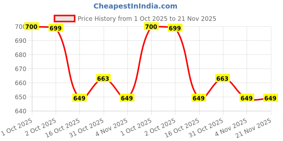 amazon.in proberos PROBEROS® Swimming Shorts for Men, Casual Fashion Gradient Print Summer Beach Shorts Quick Dry Polyester Elastic Waist Shorts Chino Shorts Summer Swim Short Beach Wear, L proberos Price History Graph from 1 Oct 2025 to 20 Nov 2025