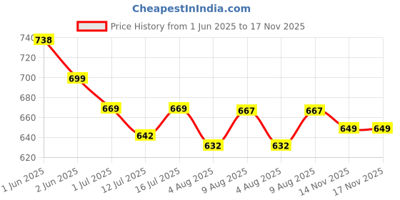amazon.in proberos Proberos® Toe Socks No Show (3Pairs) L for Man proberos Price History Graph from 1 Jun 2025 to 17 Nov 2025