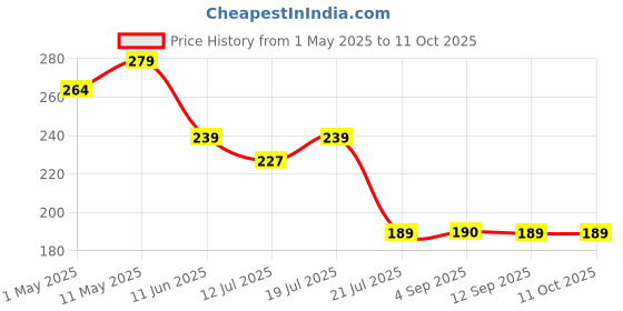 amazon.in proberos Proberos® Whistle with Break Away Lanyard proberos Price History Graph from 1 May 2025 to 11 Oct 2025