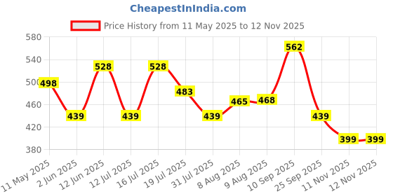amazon.in proberos Proberos® Zinc Alloy Outdoor Compass with Carabiner, Precision Navigation Compass for Directions, Camping Hiking Trekking Pocket Compass 1.46 inches proberos Price History Graph from 11 May 2025 to 11 Nov 2025
