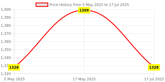 amazon.in PROBEROS ® Bicycle Frame Bag Cycle Pouch for Bicycle with TPU Touch Screen Large Capacity EVA Pressure-Resistant Handlebar Headphone Hole, Suitable for Phone Under 7.0 Inch Cycle Accessories proberos Price History Graph from 5 May 2025 to 17 Jul 2025