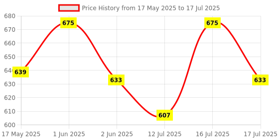 amazon.in PROBEROS Rear View Mirror for Driving Test, Learner Instructor Mirror With Suction Cup, Universal Interior Rearview for Car, SUV, CRV, Trucks (220 X 65Mm) proberos Price History Graph from 17 May 2025 to 16 Jul 2025