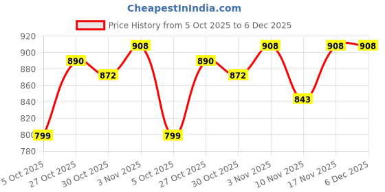 amazon.in proberos Riding Sun Glasses for Men Fashion HD Polarized Tinted Riding Glasses with Case, Eyeglass Strap, Wipe Cloth, Storage Bag, Riding Glasses For Men Stylish proberos Price History Graph from 5 Oct 2025 to 5 Dec 2025