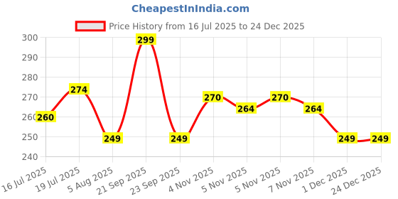 amazon.in proberos Sports Socks for Man Women, Badminton Soccer Running Gym & Indoor Training, Hi-Tech Performance Rubber Anti-Slip and Thicken Cushion Sport Ankle Length proberos Price History Graph from 16 Jul 2025 to 24 Dec 2025