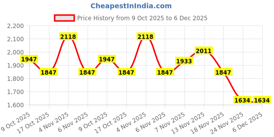 amazon.in proberos Swimming Shorts for Men Casual Fashion Gradient Print Summer Beach Quick Dry Polyester Elastic Waist Chino Swim Wear L 3 PCS proberos Price History Graph from 9 Oct 2025 to 5 Dec 2025