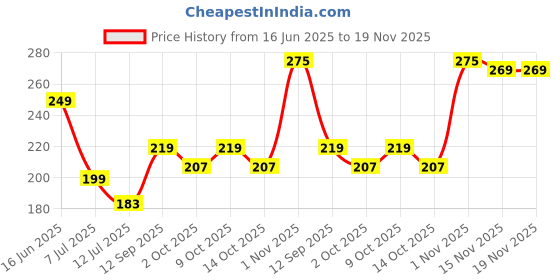 amazon.in proberos Winter Warm Balaclava for Men, Windproof Thermal Fleece Face Mask Hat Neck Warmer Full Face Cover Unisex Plush Cap proberos Price History Graph from 16 Jun 2025 to 18 Nov 2025