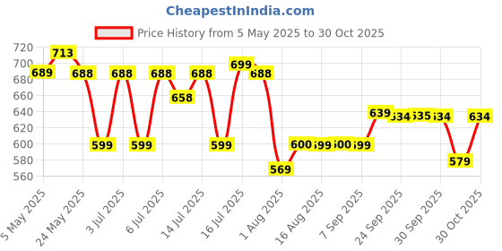 amazon.in Proberos® 1 Pair Kids Gymnastic Rings, 400 Kg Loading Robust Gymnastic Ring, Home Fitness Equipment, Indoor and Outdoor Pull-up Bar, Home Exercise, Adjustable Gymnastic Ring 200 cm for kids under 1.4M Price History Graph from 5 May 2025 to 30 Oct 2025