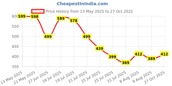amazon.in Proberos® 1 Pair Weight Lifting Grips with Non-Skid Rubber Pads & 4 Finger Loops, Anti-Slip Palm Protectors for Deadlifts, Pull-Ups, Rows, Gym Hand Grip Strengtheners, Universal Fit for Men & Women Price History Graph from 13 May 2025 to 27 Oct 2025