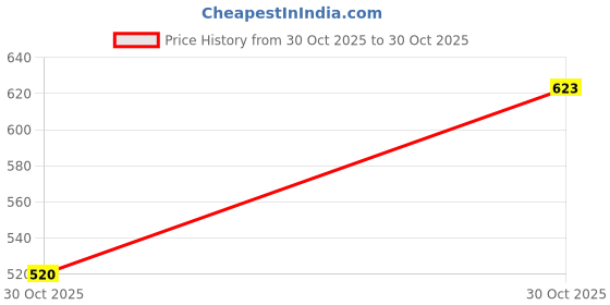 amazon.in Proberos® 125pcs Fishing Lures with Box 5-Color Worms Lures 1 Inch Soft PVC Realistic Maggot Worms Fishing Lures Fishing Baits Price History Graph from 30 Oct 2025 to 30 Oct 2025