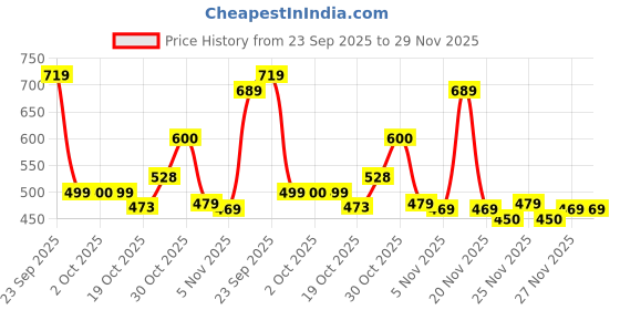 amazon.in Proberos® 15 Lbs Resistance FlexBar 12.4 Inch Twist Bar Hand and Forearm Strengthener TPR Grip Therapy Trainer for Tendonitis Pain Relief, Grip Strength Improvement, and Rehabilitation Price History Graph from 23 Sep 2025 to 27 Nov 2025