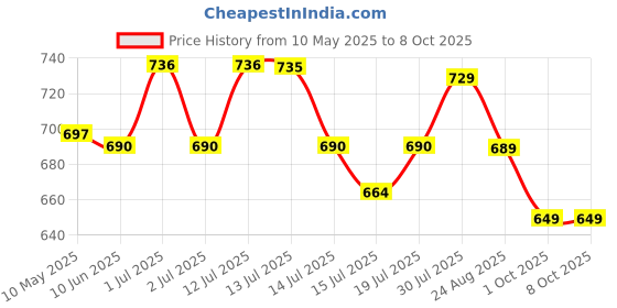 amazon.in Proberos® 16 Holes Folded Fishing Net with Buoy Ring 6m Rope, Fishing Trap for Catching Crab Shrimp Lobster Crayfish Crab Mesh Trap Fishing Net for River Price History Graph from 10 May 2025 to 7 Oct 2025