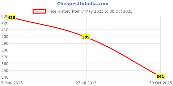 amazon.in Proberos® 1Pc Snooker Glove, Billiard Gloves Left Hand Full Finger 3-Finger, Anti-Slip Patch Design, Breathable Fabric, Unisex, Smooth Striking Performance, Black Price History Graph from 7 May 2025 to 30 Oct 2025