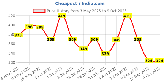 amazon.in Proberos® 20 Pcs 9mm Slip-On Billiards Cue Tips, Easy-to-Install Plastic & Leather Cue Stick Replacement Tips for Pool & Snooker, Durable & Professional-Grade Accessories Price History Graph from 3 May 2025 to 8 Oct 2025
