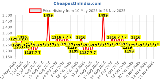 amazon.in proberos Proberos® 2.8 m Weighted Jump Rope for Adults, 1.2 Kg Weighted Skipping Rope, 25mm Thick Pro Training Rope with Anti-Sweat EVA Foam Handles, Pro Workouts for Strength, Endurance & Cardio Fitness, Blue proberos Price History Graph from 10 May 2025 to 26 Nov 2025
