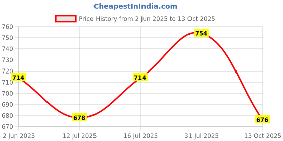 amazon.in PROBEROS® 2pcs High Decibel whistle for sports coach with Lanyard & Keyring, Durable ABS, Loud Clear Sound, Compact Lightweight, for Referee, Coaches, Life Guard, Emergency, Self Defense, Training Price History Graph from 2 Jun 2025 to 13 Oct 2025