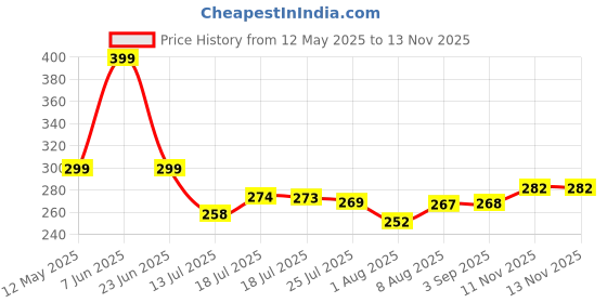 amazon.in Proberos® 2Pcs Ring Resistance Strength Trainer, Silicone Hand Grip Strengthener Rings, Exerciser Muscle Power Exerciser Finger, Gripper Gripping Ring with 4 Resistance 30-80 LB Price History Graph from 12 May 2025 to 13 Nov 2025