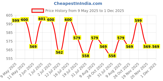 amazon.in Proberos® 2Pcs Water Bag with Valve 8L Capacity Outdoor Water Bag with Handle Food Grade Reuseable Water Jug Bag Camping Water Carrier Clean Water Container Price History Graph from 9 May 2025 to 30 Nov 2025
