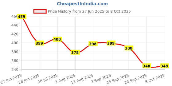 amazon.in Proberos® 2Pcs Weight Lifting Hooks Price History Graph from 27 Jun 2025 to 8 Oct 2025
